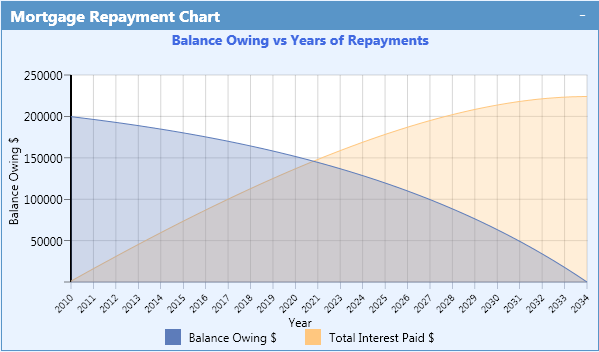 Mortgage Payback Chart